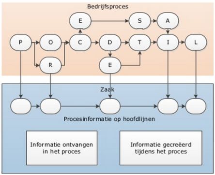 zaakgericht werken procesinformatie proces hoofdlijnen